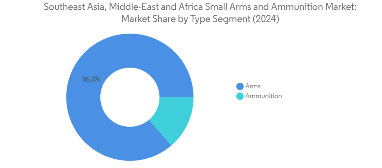 Market Analysis of Southeast Asia, Middle-East And Africa Small Arms And Ammunition Market: Chart for Type